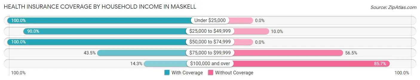Health Insurance Coverage by Household Income in Maskell