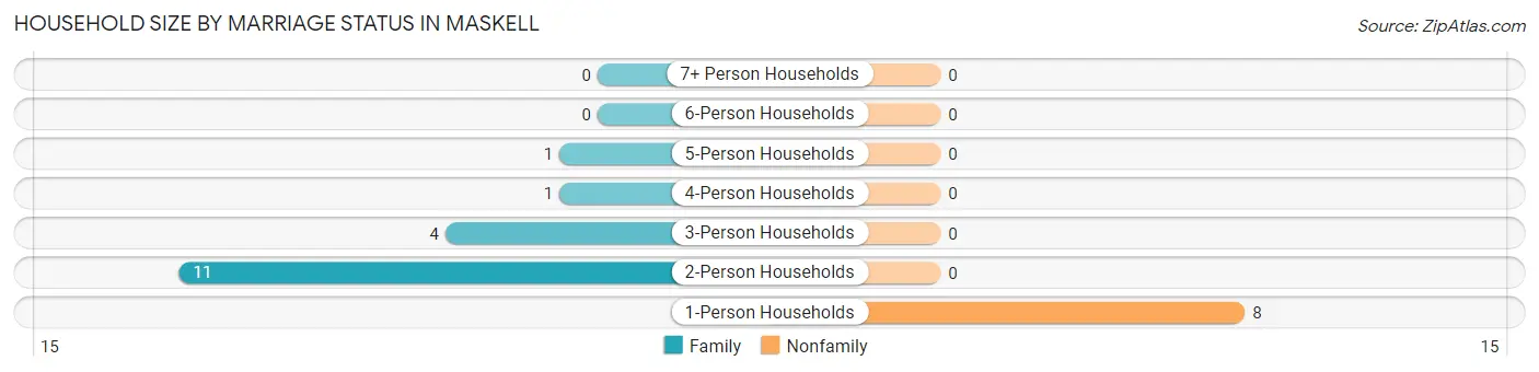 Household Size by Marriage Status in Maskell