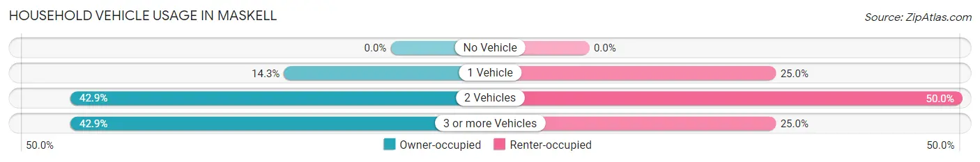 Household Vehicle Usage in Maskell