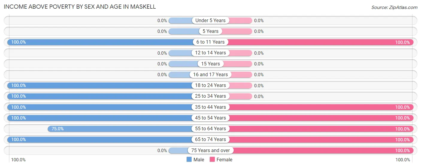 Income Above Poverty by Sex and Age in Maskell