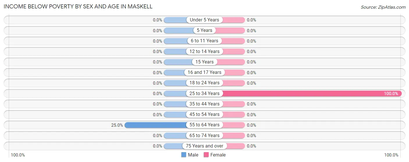Income Below Poverty by Sex and Age in Maskell