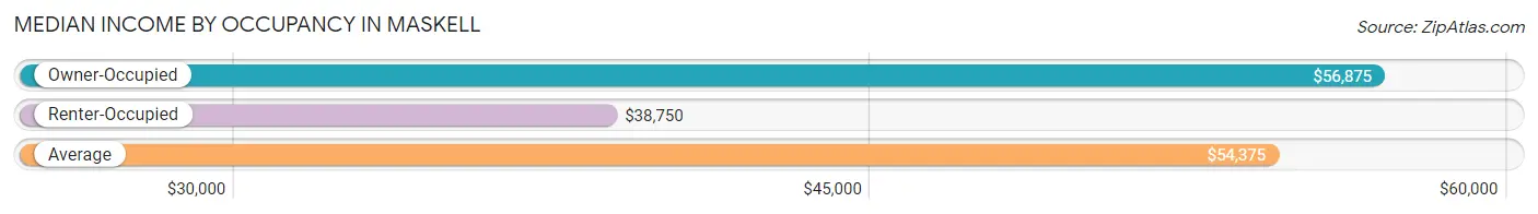 Median Income by Occupancy in Maskell