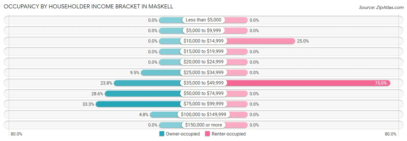 Occupancy by Householder Income Bracket in Maskell