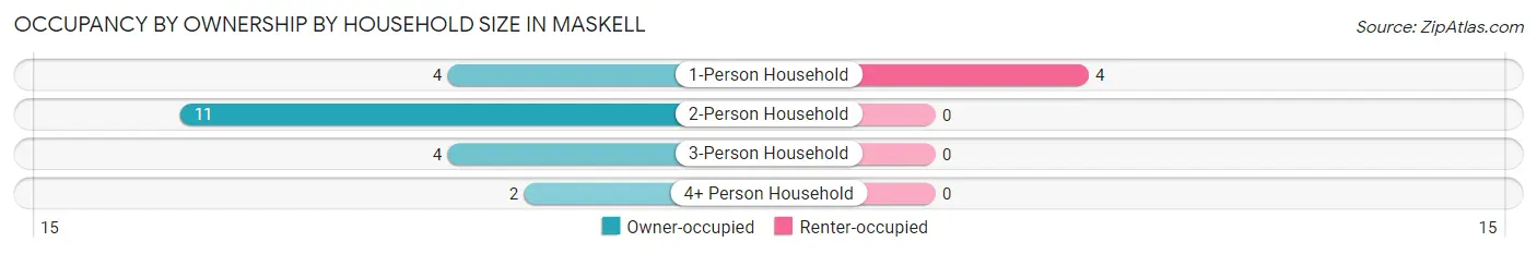 Occupancy by Ownership by Household Size in Maskell