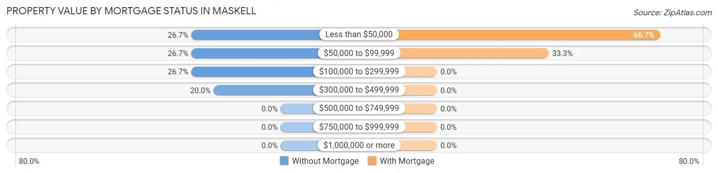 Property Value by Mortgage Status in Maskell