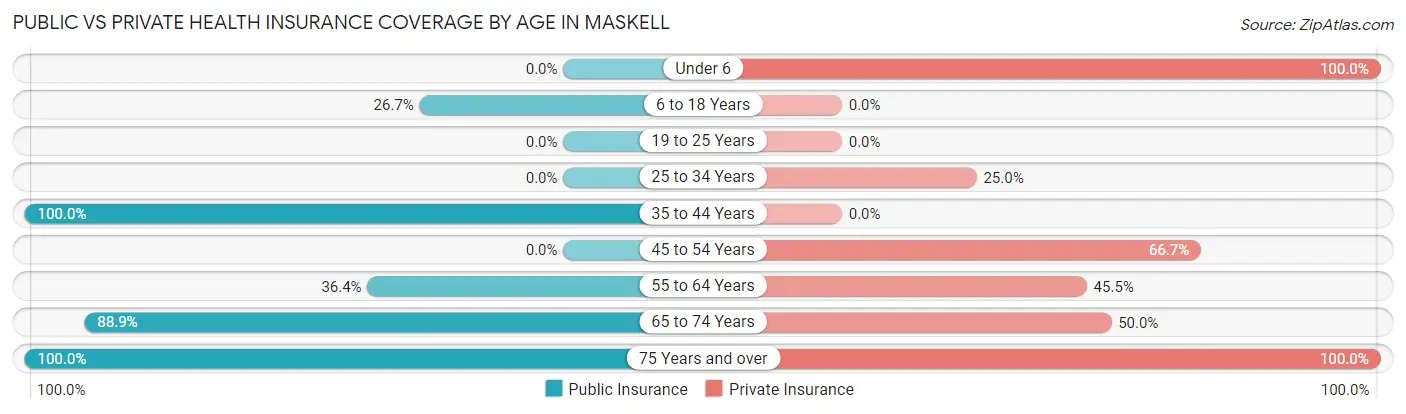 Public vs Private Health Insurance Coverage by Age in Maskell