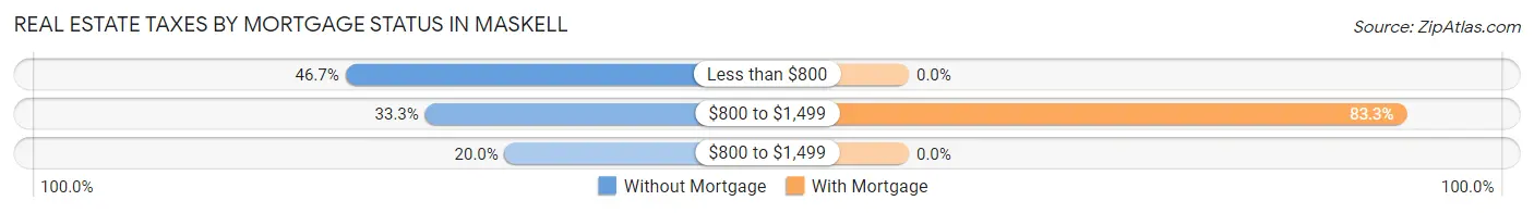 Real Estate Taxes by Mortgage Status in Maskell