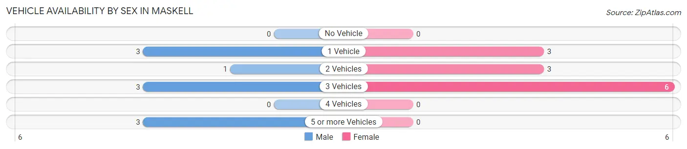 Vehicle Availability by Sex in Maskell