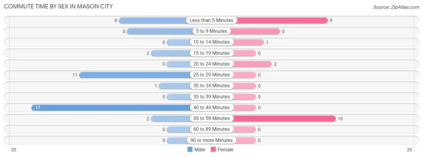 Commute Time by Sex in Mason City