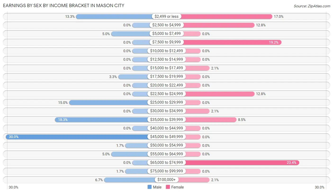 Earnings by Sex by Income Bracket in Mason City