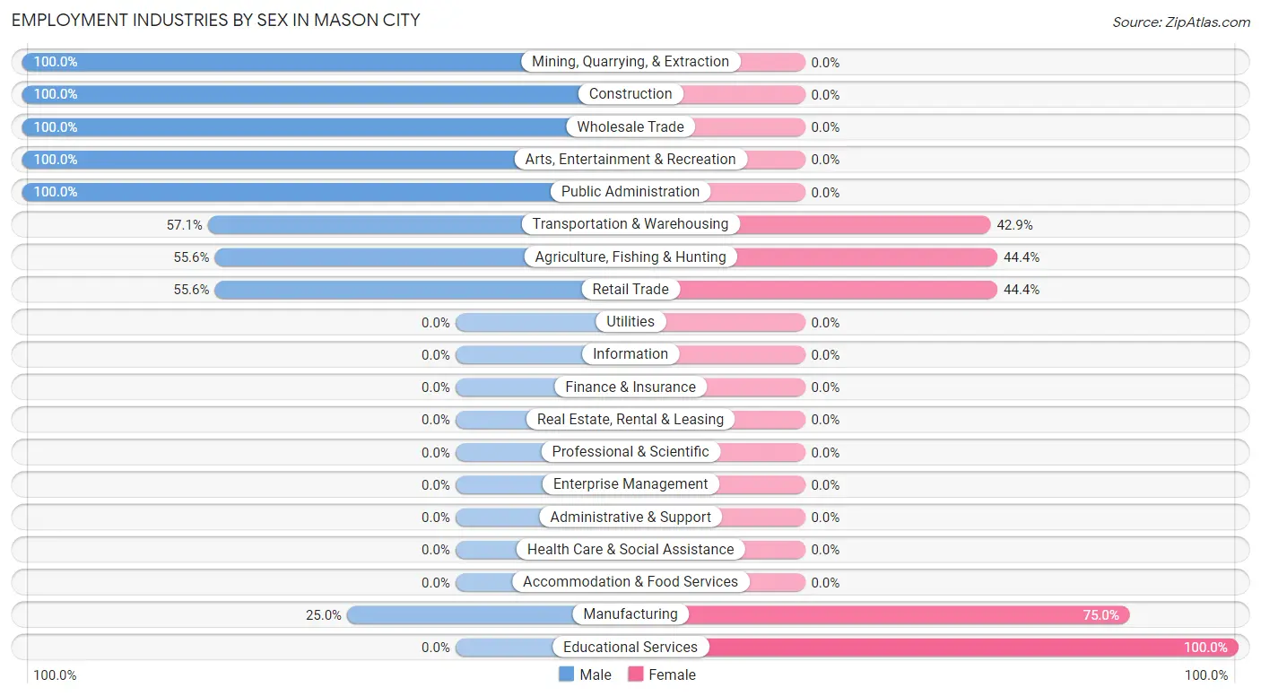 Employment Industries by Sex in Mason City