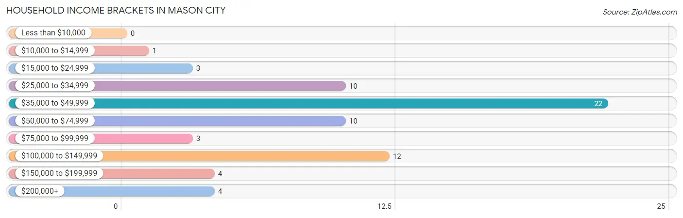 Household Income Brackets in Mason City