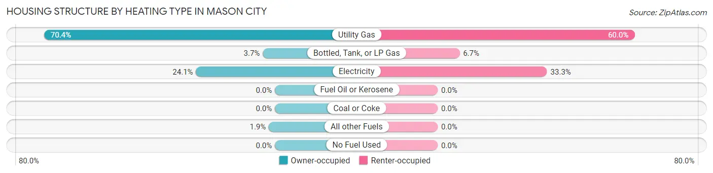 Housing Structure by Heating Type in Mason City