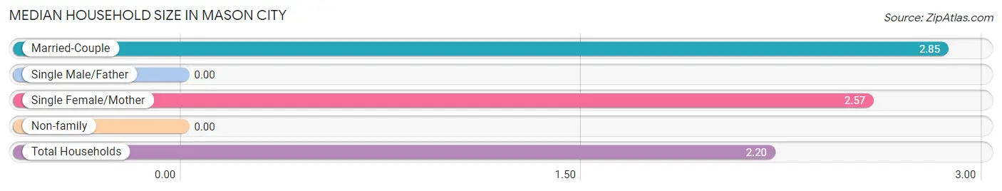 Median Household Size in Mason City