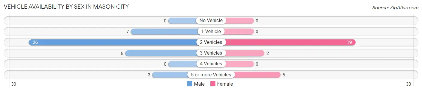 Vehicle Availability by Sex in Mason City