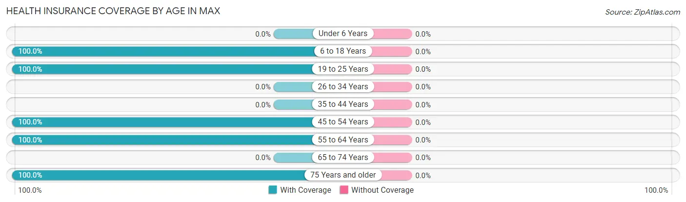 Health Insurance Coverage by Age in Max