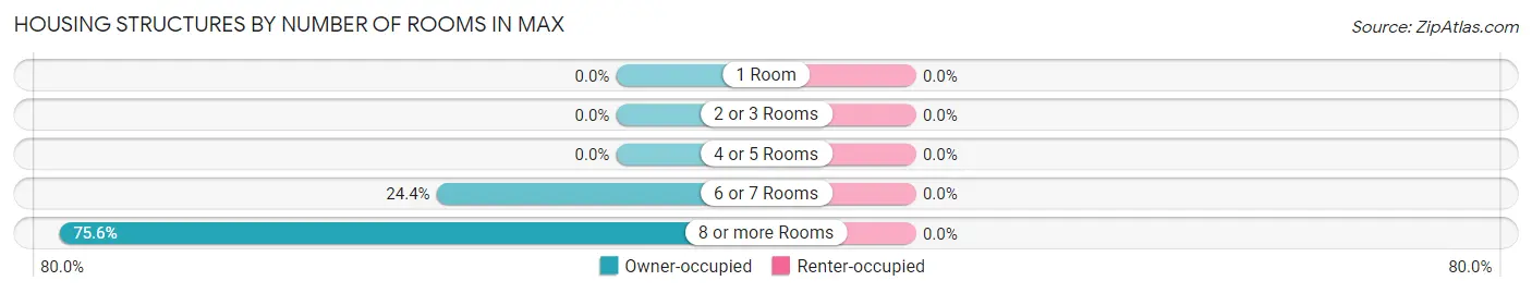 Housing Structures by Number of Rooms in Max