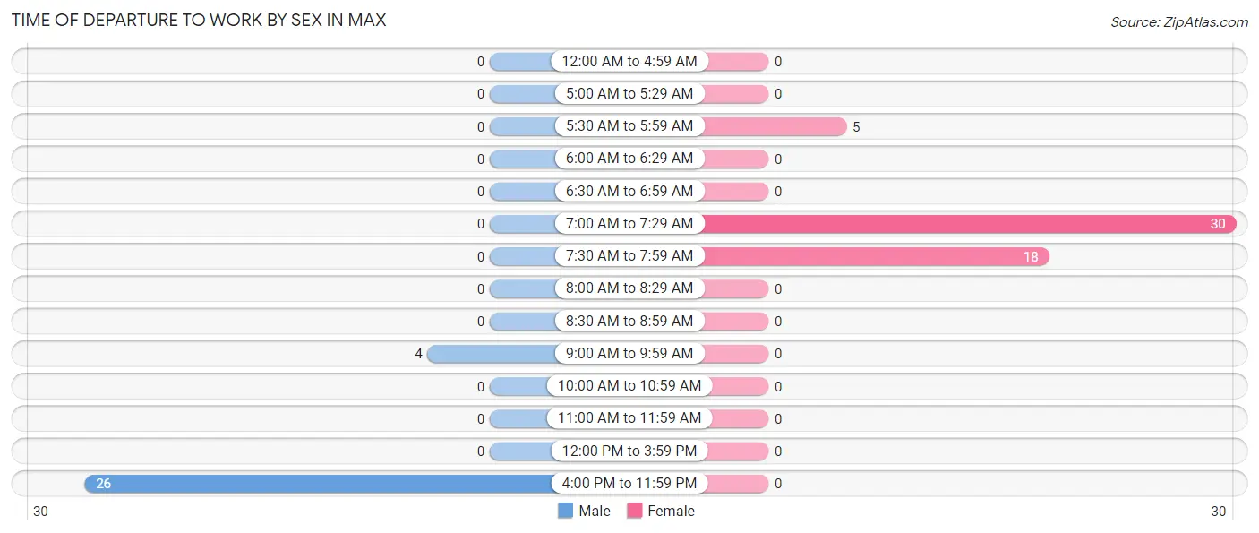 Time of Departure to Work by Sex in Max