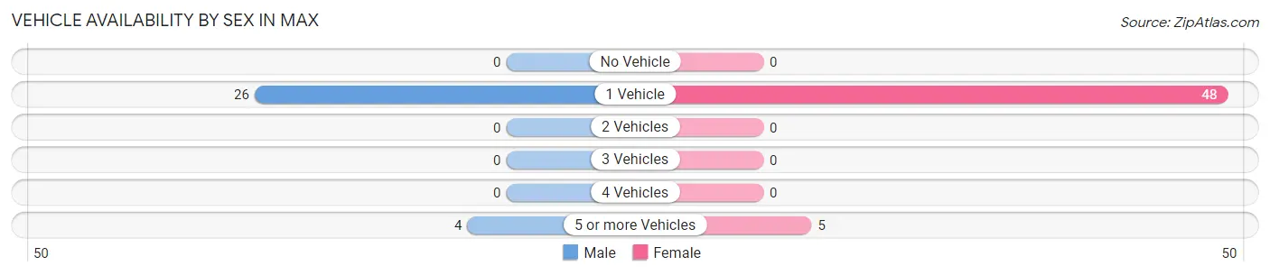 Vehicle Availability by Sex in Max