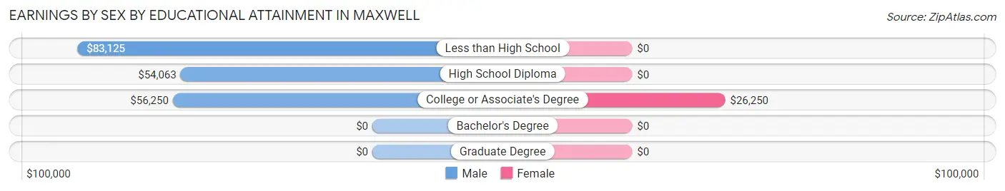 Earnings by Sex by Educational Attainment in Maxwell
