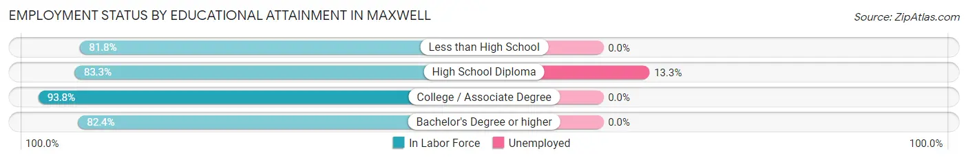 Employment Status by Educational Attainment in Maxwell