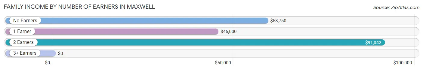 Family Income by Number of Earners in Maxwell