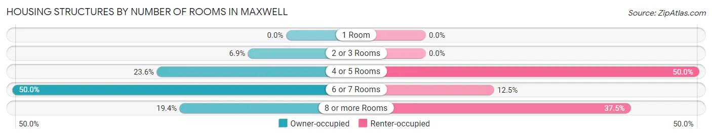 Housing Structures by Number of Rooms in Maxwell