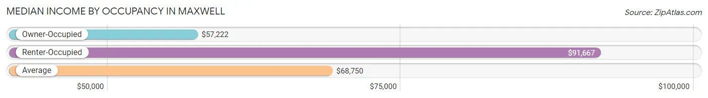 Median Income by Occupancy in Maxwell