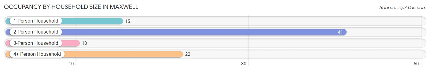 Occupancy by Household Size in Maxwell