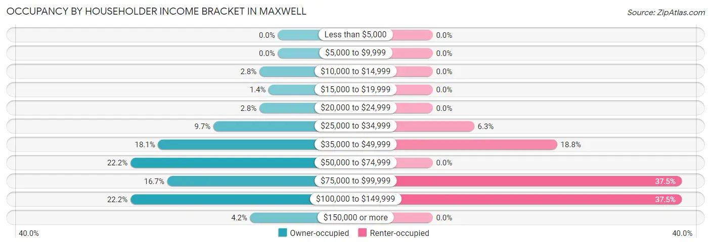 Occupancy by Householder Income Bracket in Maxwell