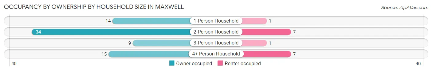 Occupancy by Ownership by Household Size in Maxwell