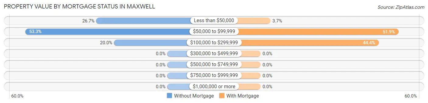 Property Value by Mortgage Status in Maxwell