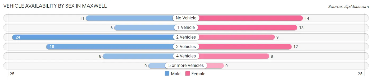 Vehicle Availability by Sex in Maxwell