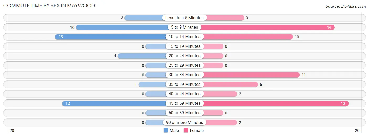 Commute Time by Sex in Maywood