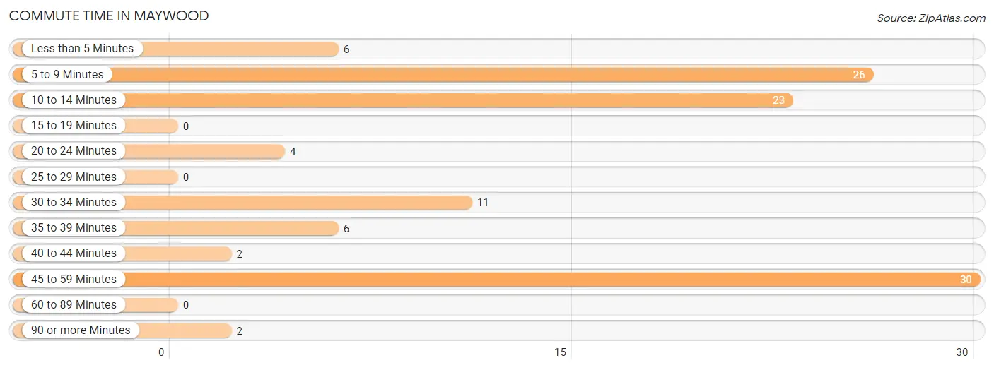 Commute Time in Maywood