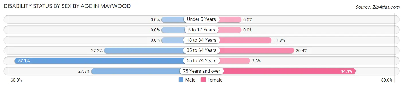 Disability Status by Sex by Age in Maywood