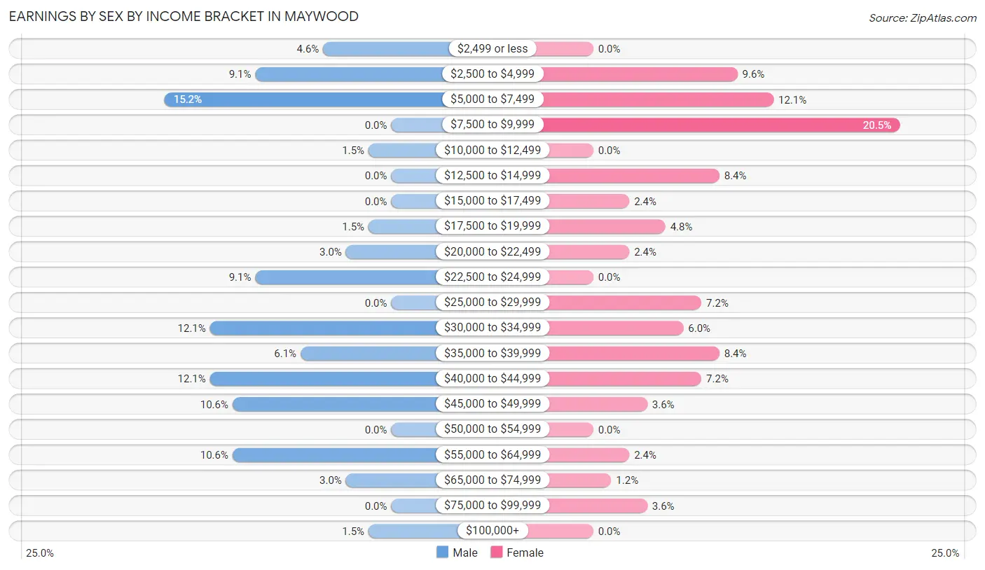 Earnings by Sex by Income Bracket in Maywood