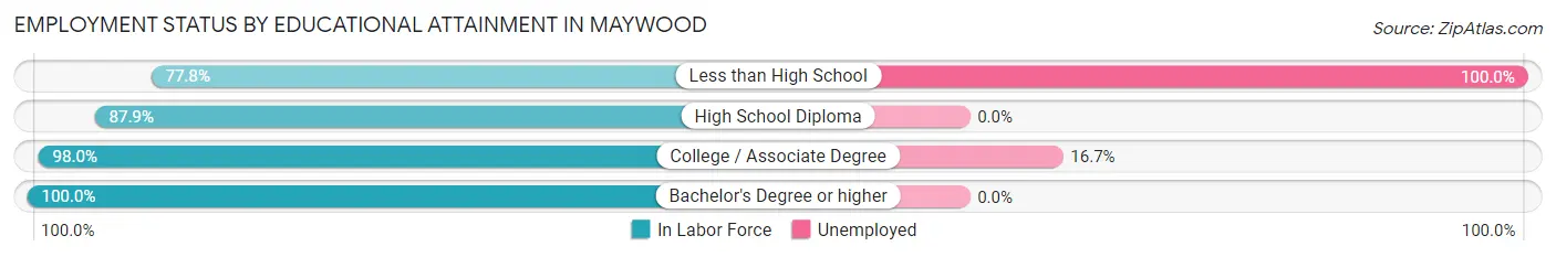 Employment Status by Educational Attainment in Maywood