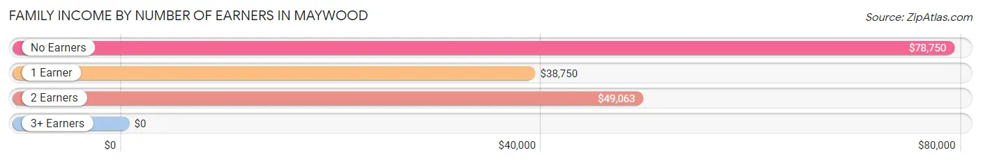 Family Income by Number of Earners in Maywood