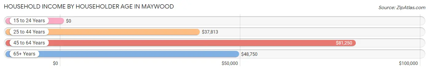 Household Income by Householder Age in Maywood