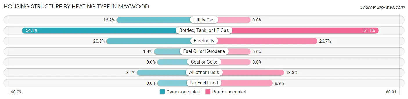 Housing Structure by Heating Type in Maywood