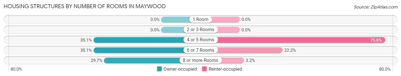 Housing Structures by Number of Rooms in Maywood