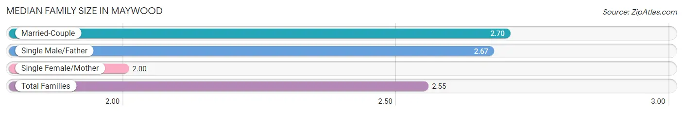 Median Family Size in Maywood