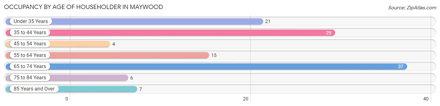 Occupancy by Age of Householder in Maywood