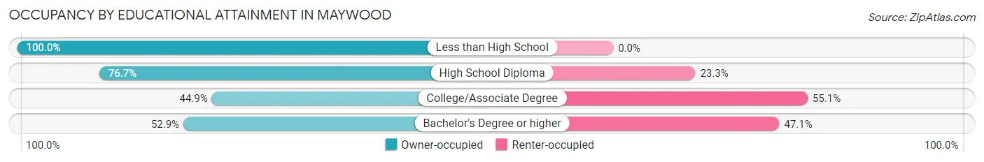 Occupancy by Educational Attainment in Maywood