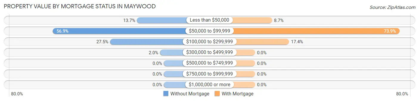 Property Value by Mortgage Status in Maywood