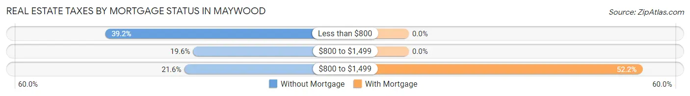 Real Estate Taxes by Mortgage Status in Maywood