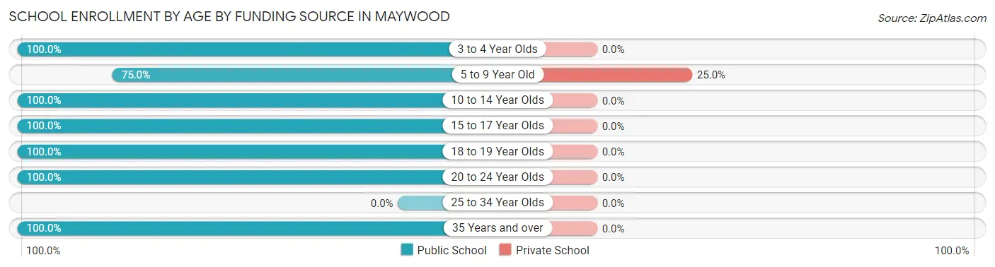 School Enrollment by Age by Funding Source in Maywood