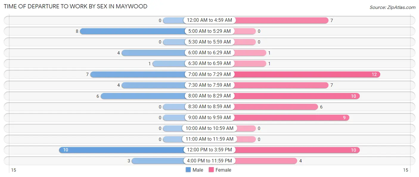 Time of Departure to Work by Sex in Maywood