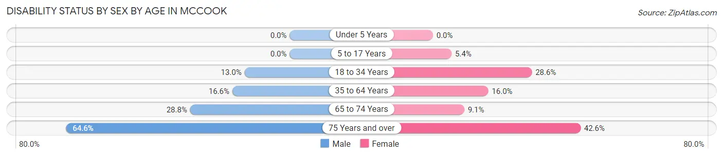 Disability Status by Sex by Age in McCook